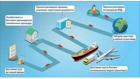 Что такое оптимальный маршрут доставки груза в Эль Дибот