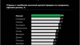 Как найти процент скидки от цены в Эль Дибот