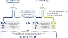 Как узнать в каком фонде находятся пенсионные накопления