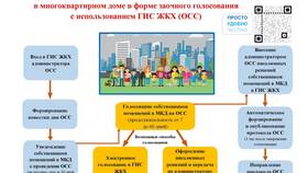 Как загрузить шаблон в ГИС ЖКХ
