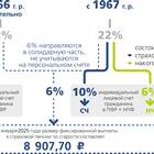 Как узнать в каком фонде находятся пенсионные накопления